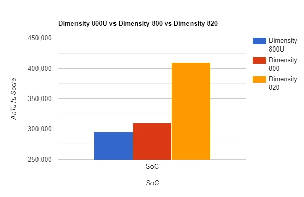 MTK Dimensity 800U Antutu score compared